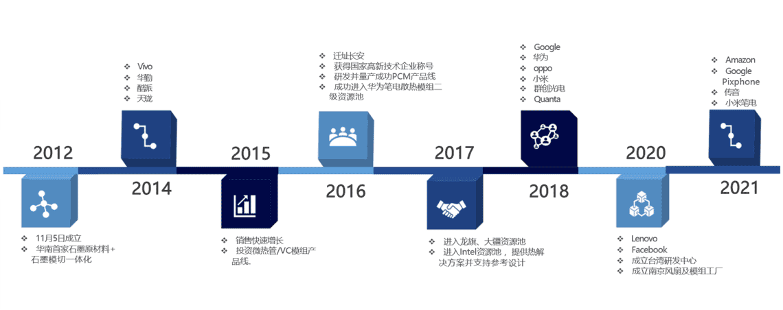 發(fā)展歷程 發(fā)展歷程